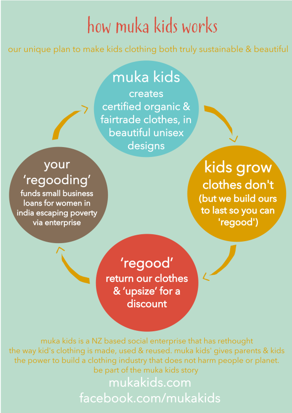How to revolutionise kids' clothing production | Muka Kids | Sacraparental.com